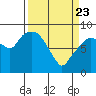 South Bend tide chart for Sunday, March 23, 2025