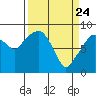 South Bend tide chart for Monday, March 24, 2025