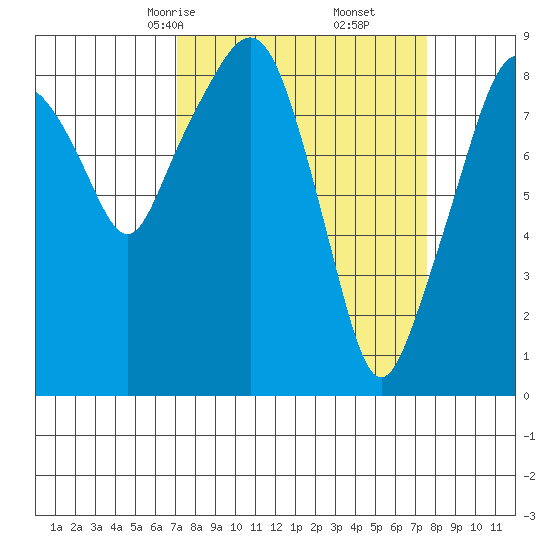 South Bend tide chart for Tuesday, March 25, 2025