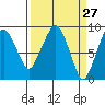 South Bend tide chart for Thursday, March 27, 2025