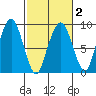 South Bend tide chart for Sunday, March 2, 2025