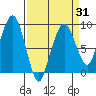South Bend tide chart for Monday, March 31, 2025