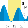 South Bend tide chart for Monday, March 3, 2025