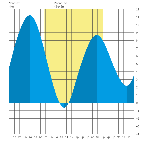 South Bend tide chart for Tuesday, March 4, 2025