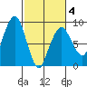 South Bend tide chart for Tuesday, March 4, 2025