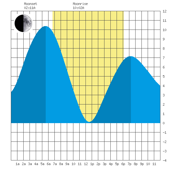 South Bend tide chart for Thursday, March 6, 2025