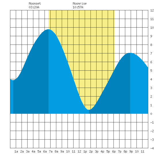 South Bend tide chart for Friday, March 7, 2025