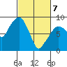 South Bend tide chart for Friday, March 7, 2025