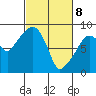 South Bend tide chart for Saturday, March 8, 2025