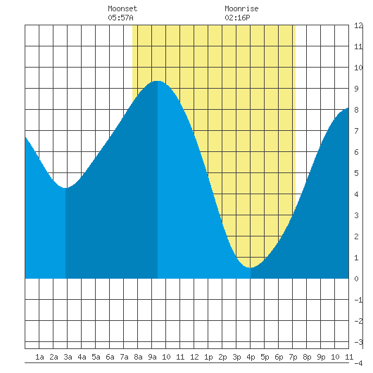 South Bend tide chart for Sunday, March 9, 2025