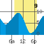 South Bend tide chart for Sunday, March 9, 2025