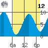 South Bend tide chart for Saturday, April 12, 2025