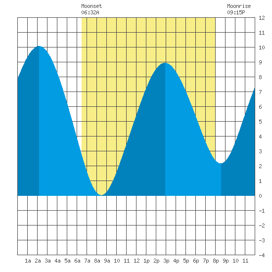 South Bend tide chart for Sunday, April 13, 2025