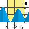 South Bend tide chart for Sunday, April 13, 2025
