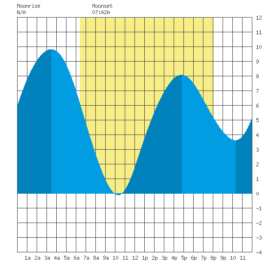 South Bend tide chart for Wednesday, April 16, 2025