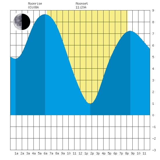 South Bend tide chart for Sunday, April 20, 2025