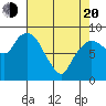 South Bend tide chart for Sunday, April 20, 2025