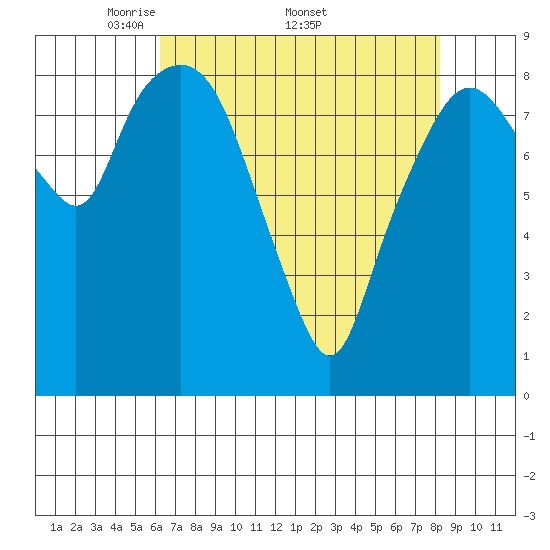 South Bend tide chart for Monday, April 21, 2025