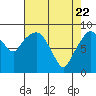 South Bend tide chart for Tuesday, April 22, 2025