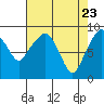 South Bend tide chart for Wednesday, April 23, 2025