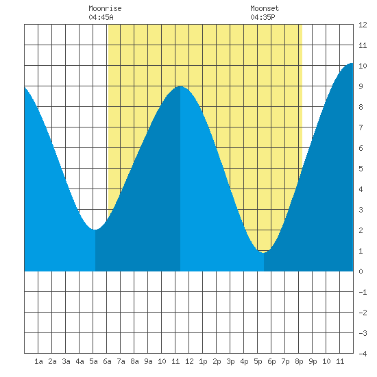 South Bend tide chart for Thursday, April 24, 2025