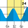 South Bend tide chart for Thursday, April 24, 2025