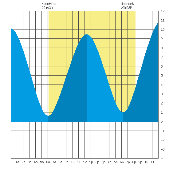 South Bend tide chart for Friday, April 25, 2025