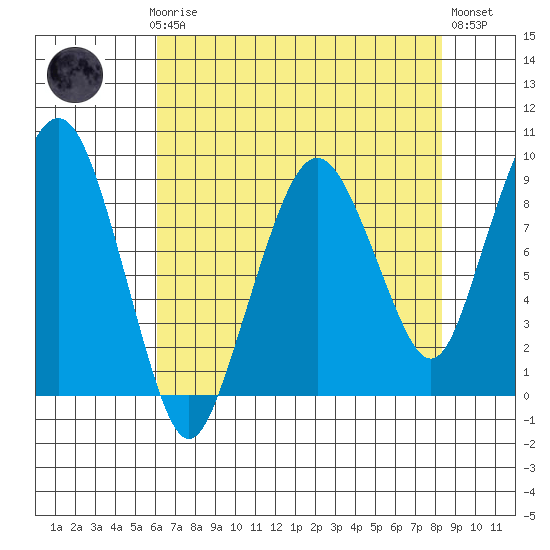 South Bend tide chart for Sunday, April 27, 2025