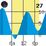 South Bend tide chart for Sunday, April 27, 2025