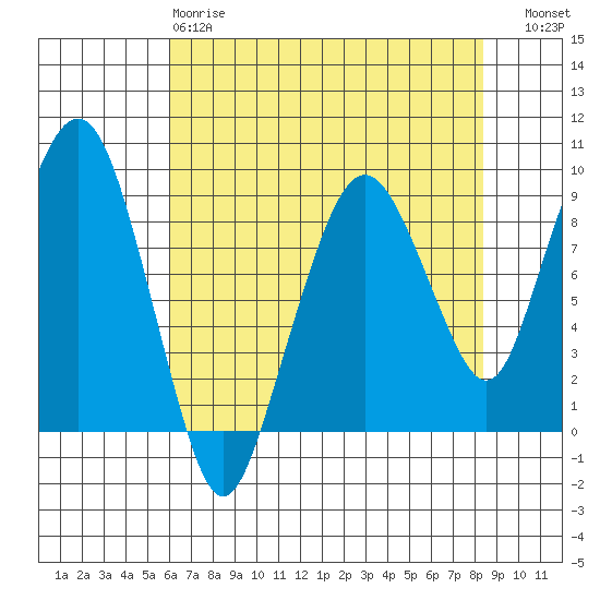 South Bend tide chart for Monday, April 28, 2025