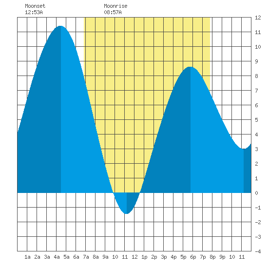 South Bend tide chart for Wednesday, April 2, 2025