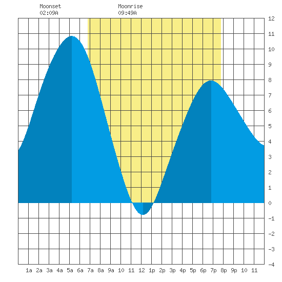 South Bend tide chart for Thursday, April 3, 2025