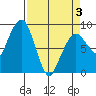 South Bend tide chart for Thursday, April 3, 2025