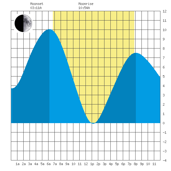 South Bend tide chart for Friday, April 4, 2025