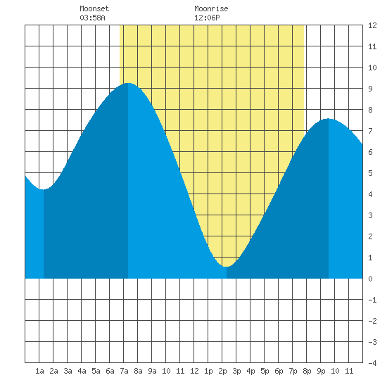 South Bend tide chart for Saturday, April 5, 2025