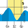 South Bend tide chart for Saturday, April 5, 2025