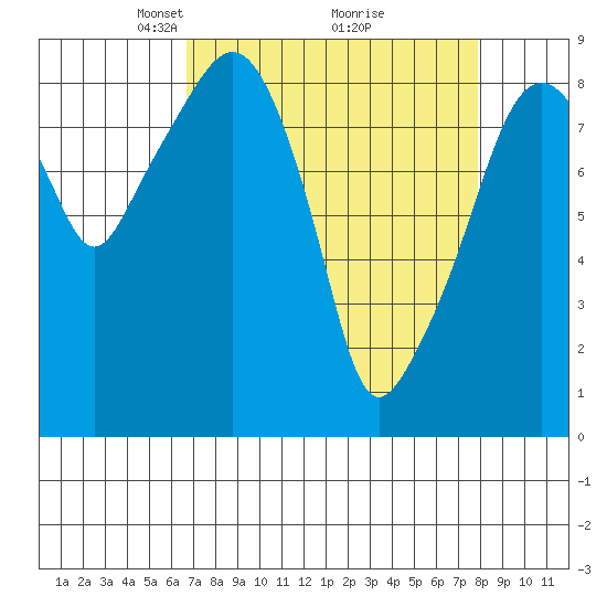 South Bend tide chart for Sunday, April 6, 2025