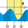 South Bend tide chart for Sunday, April 6, 2025