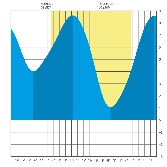 South Bend tide chart for Monday, April 7, 2025