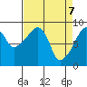 South Bend tide chart for Monday, April 7, 2025