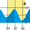 South Bend tide chart for Tuesday, April 8, 2025