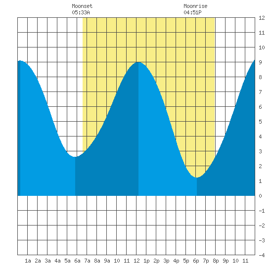 South Bend tide chart for Wednesday, April 9, 2025