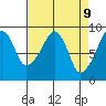 South Bend tide chart for Wednesday, April 9, 2025