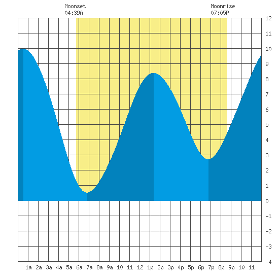 South Bend tide chart for Saturday, May 10, 2025