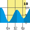 South Bend tide chart for Saturday, May 10, 2025