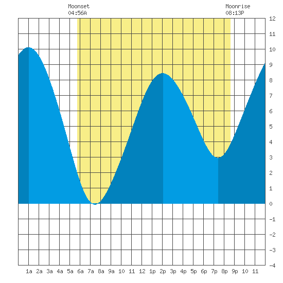 South Bend tide chart for Sunday, May 11, 2025