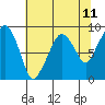 South Bend tide chart for Sunday, May 11, 2025