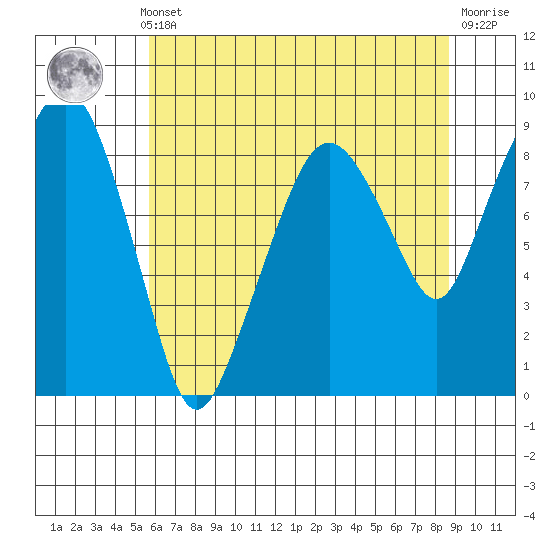 South Bend tide chart for Monday, May 12, 2025