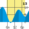 South Bend tide chart for Tuesday, May 13, 2025