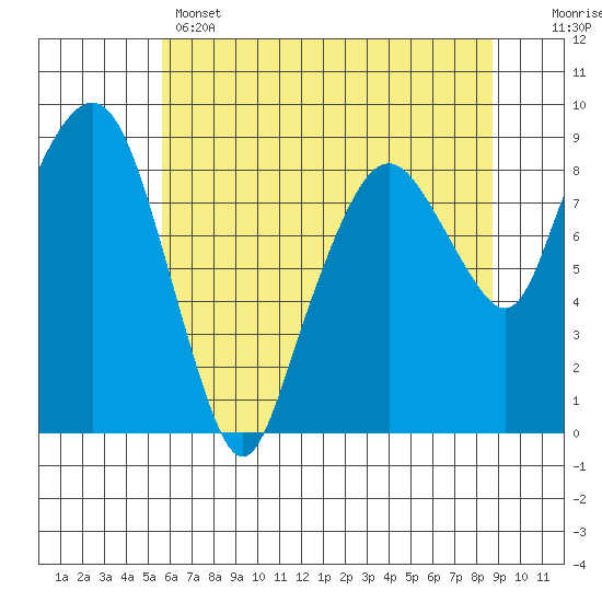 South Bend tide chart for Wednesday, May 14, 2025